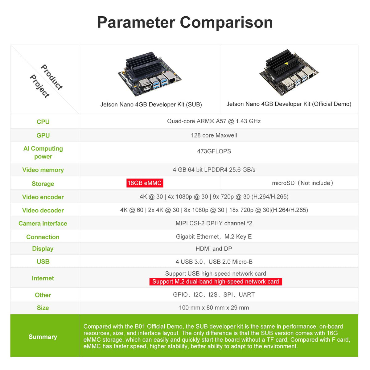 Comparison and summary of expansion interface parameters between NVIDIA Jetson NANO 4GB SUB version and official Demo