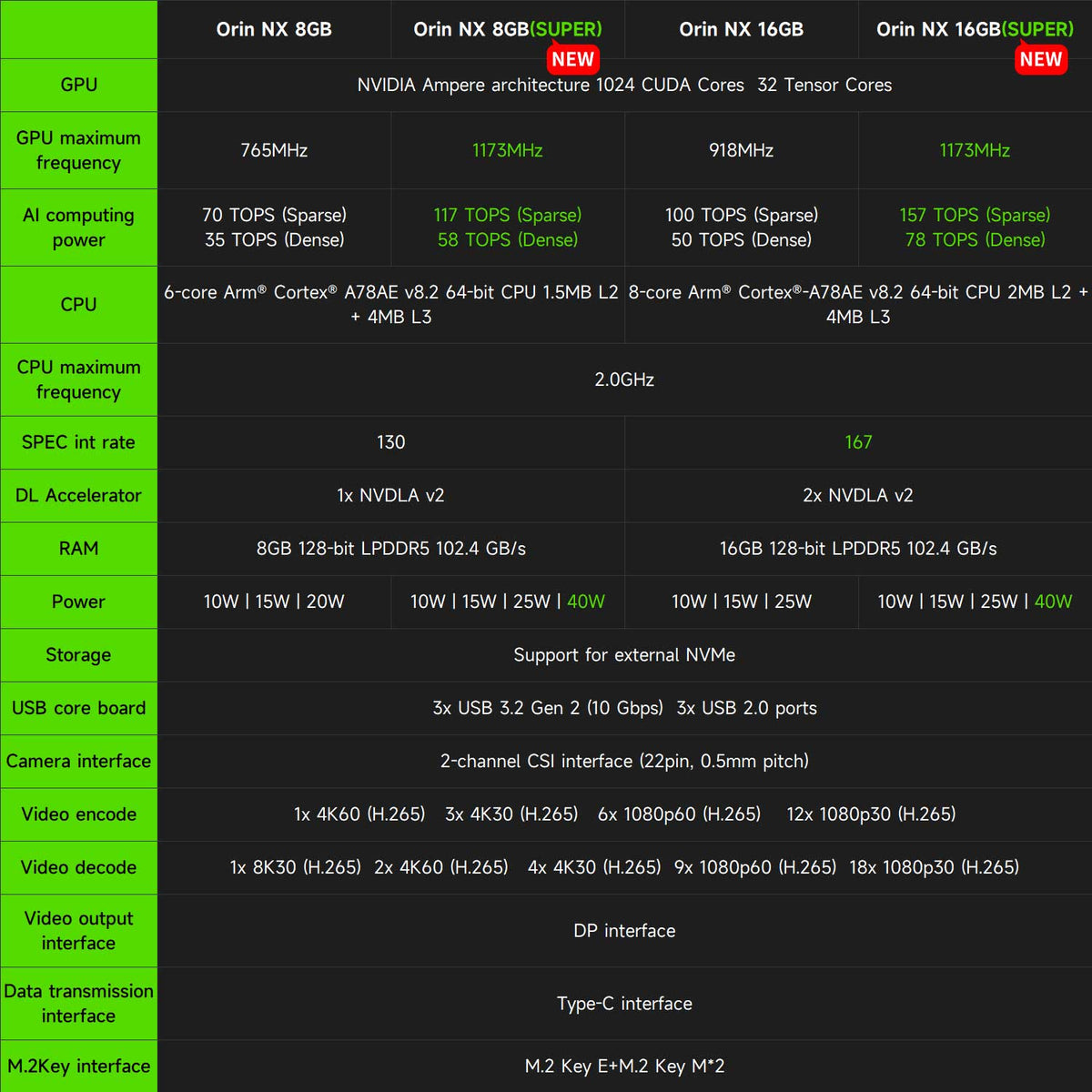 NVIDIA Jetson Orin NX 8GB Super: 70 TOPS AI, 1024 CUDA Cores, 32 Tensor Cores, ARM CPU, USB 3.2, 4K/8K video encode/decode.