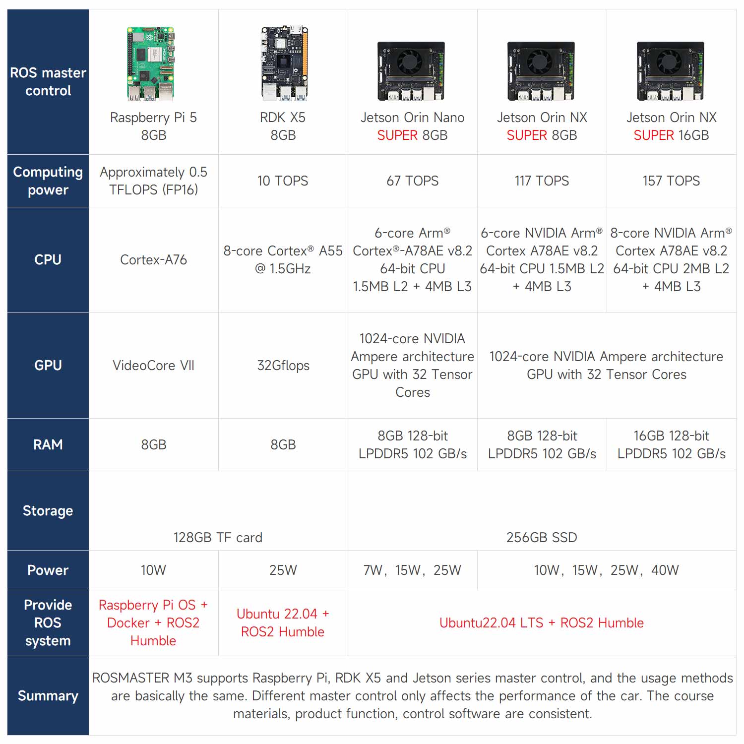ROSMASTER M3 AI Large Language Model ROS2 Robot with Mecanum Wheel for Jetson Orin NANO/NX SUPER/RDK X5/RaspberryPi 5