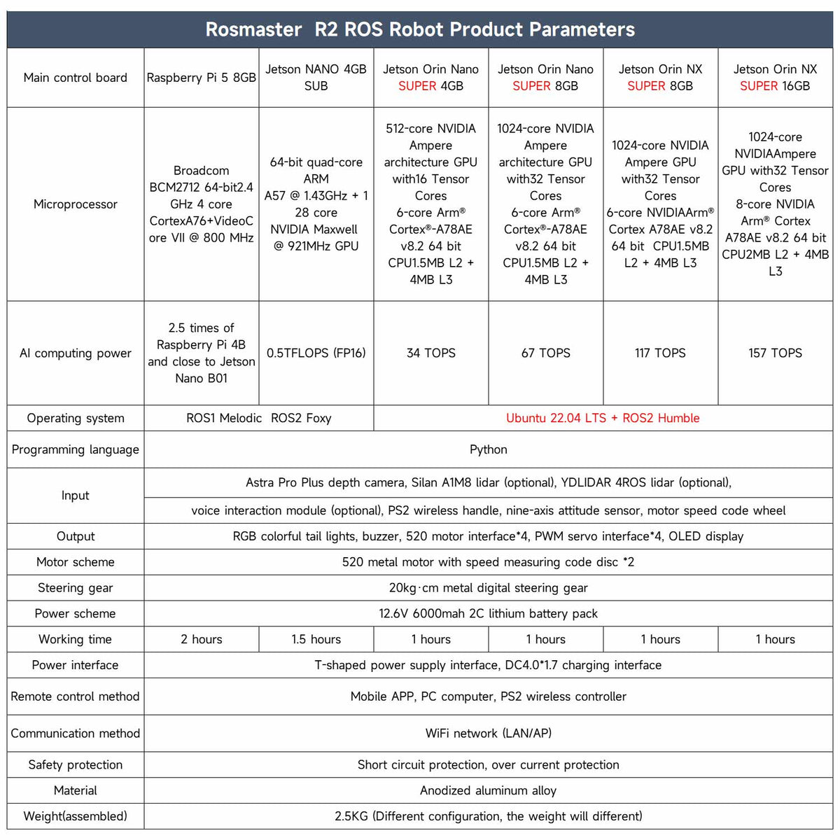 ROSMASTER R2 comparison of AI computing power and operating system parameters between RPi 5 and Jetson developer boards
