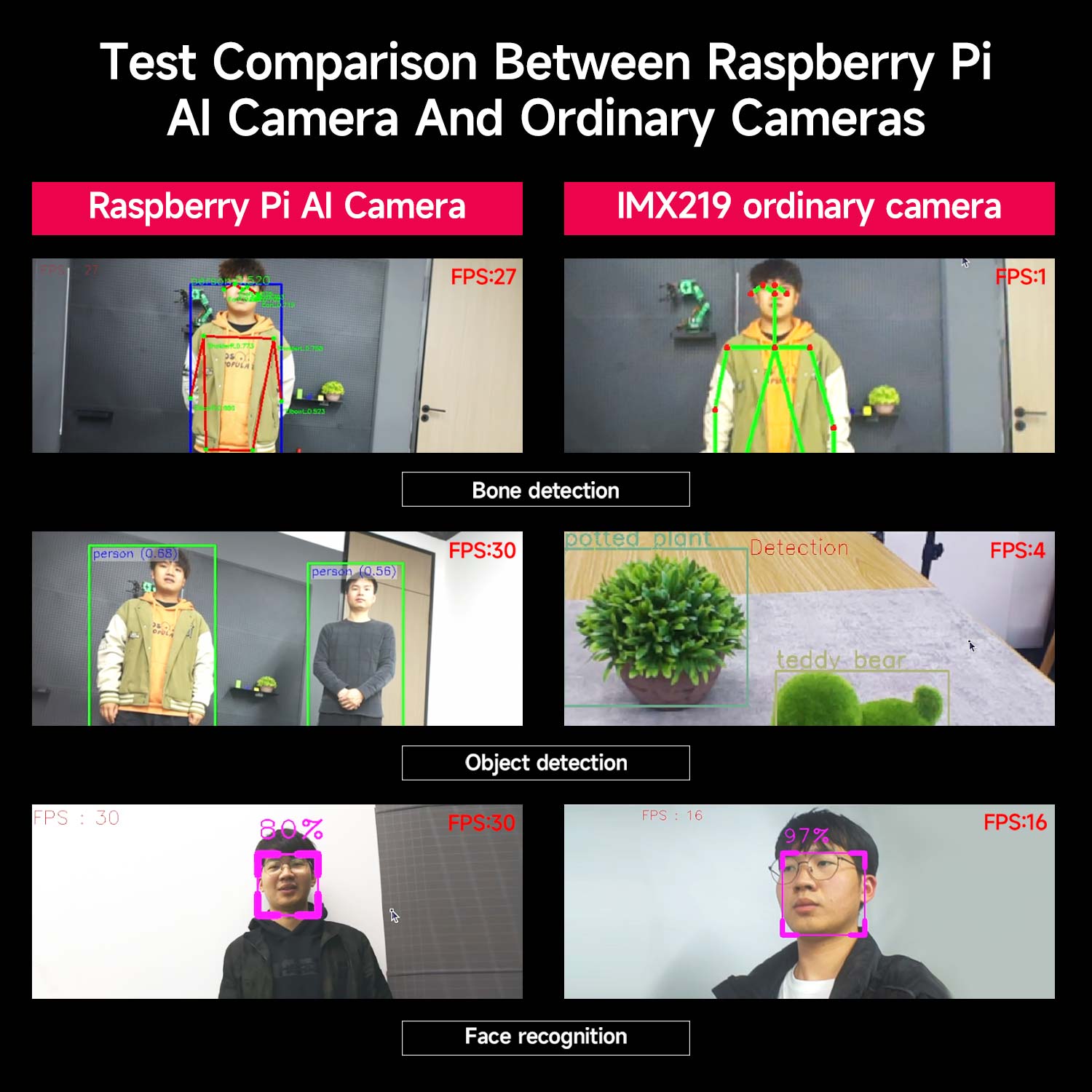 Module de caméra IA Raspberry Pi