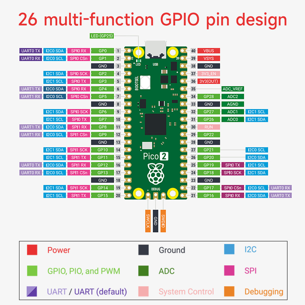 Placa y kit de inicio Raspberry Pi Pico 2