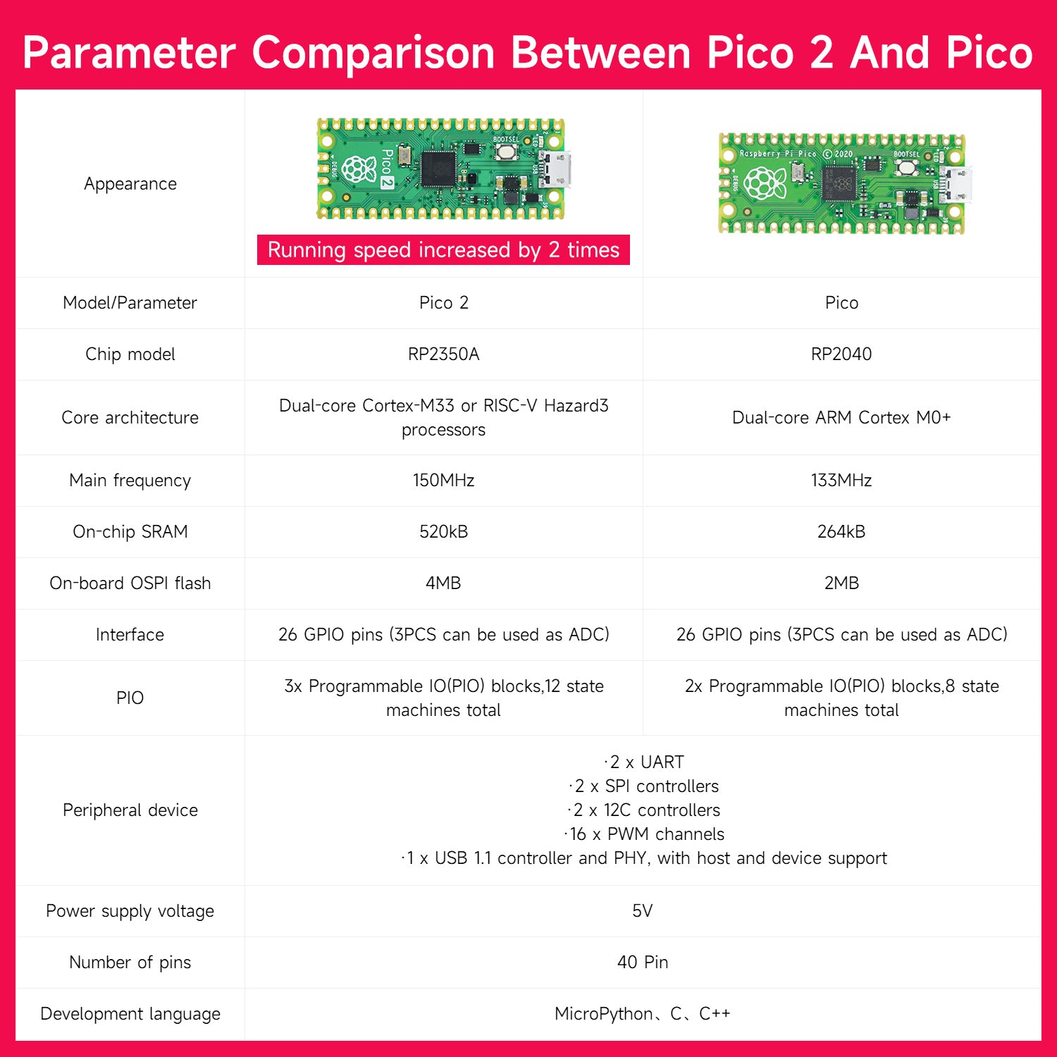 Placa y kit de inicio Raspberry Pi Pico 2