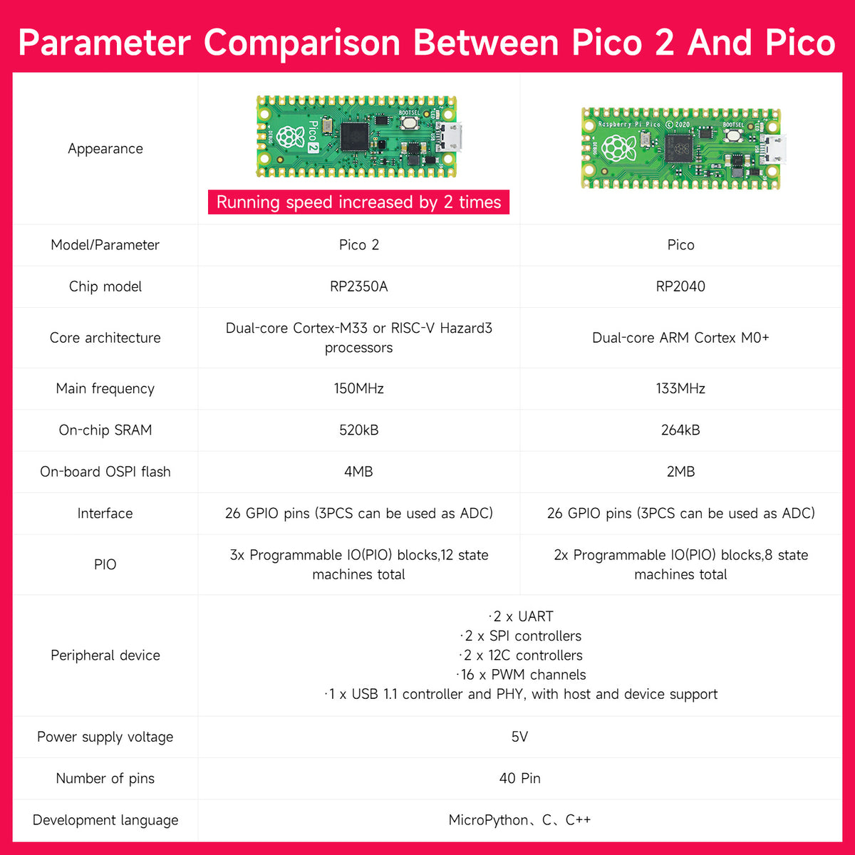 Placa y kit de inicio Raspberry Pi Pico 2