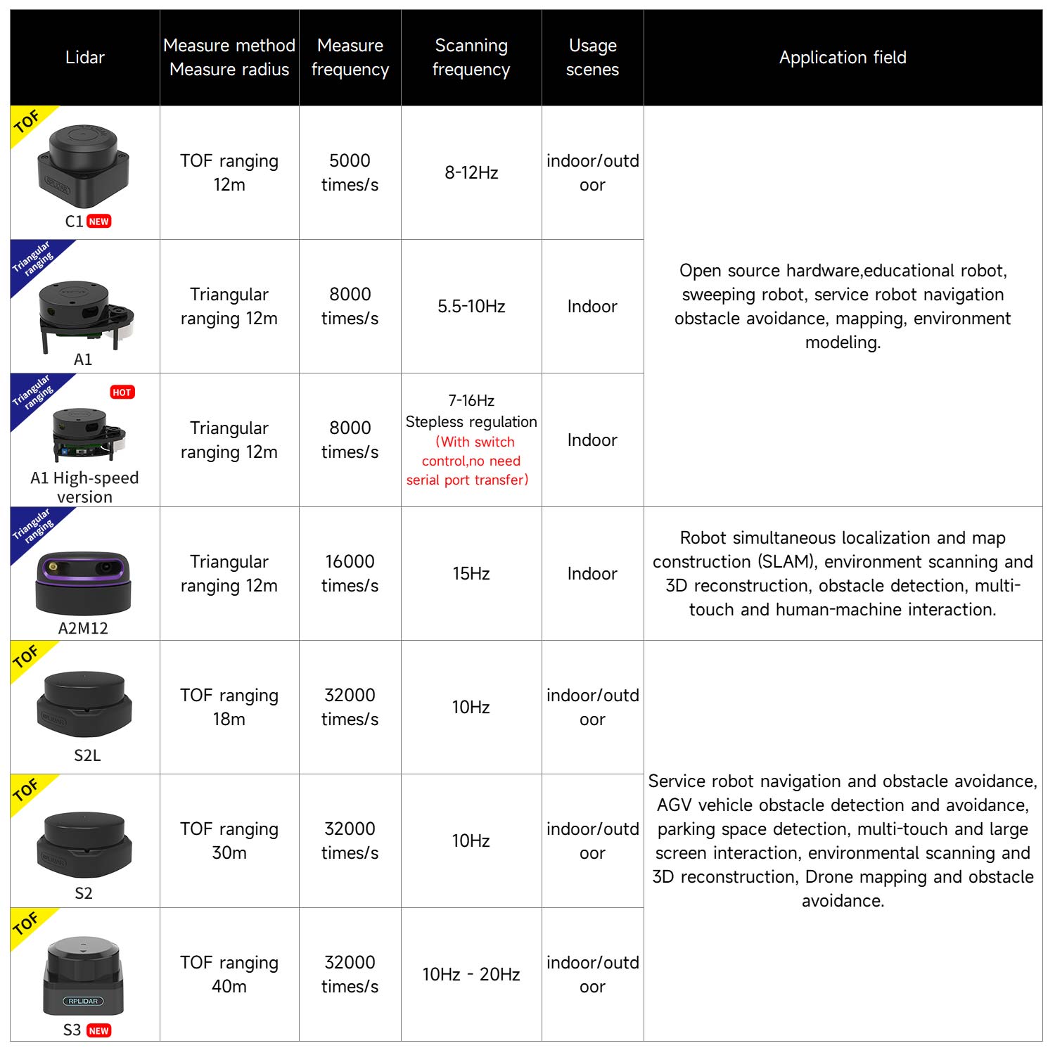 Slamtec RPLIDAR Lidar SLAM C1 A1 A2 S2 S2LS3 compatible con navegación cartográfica para ROS/ROS2