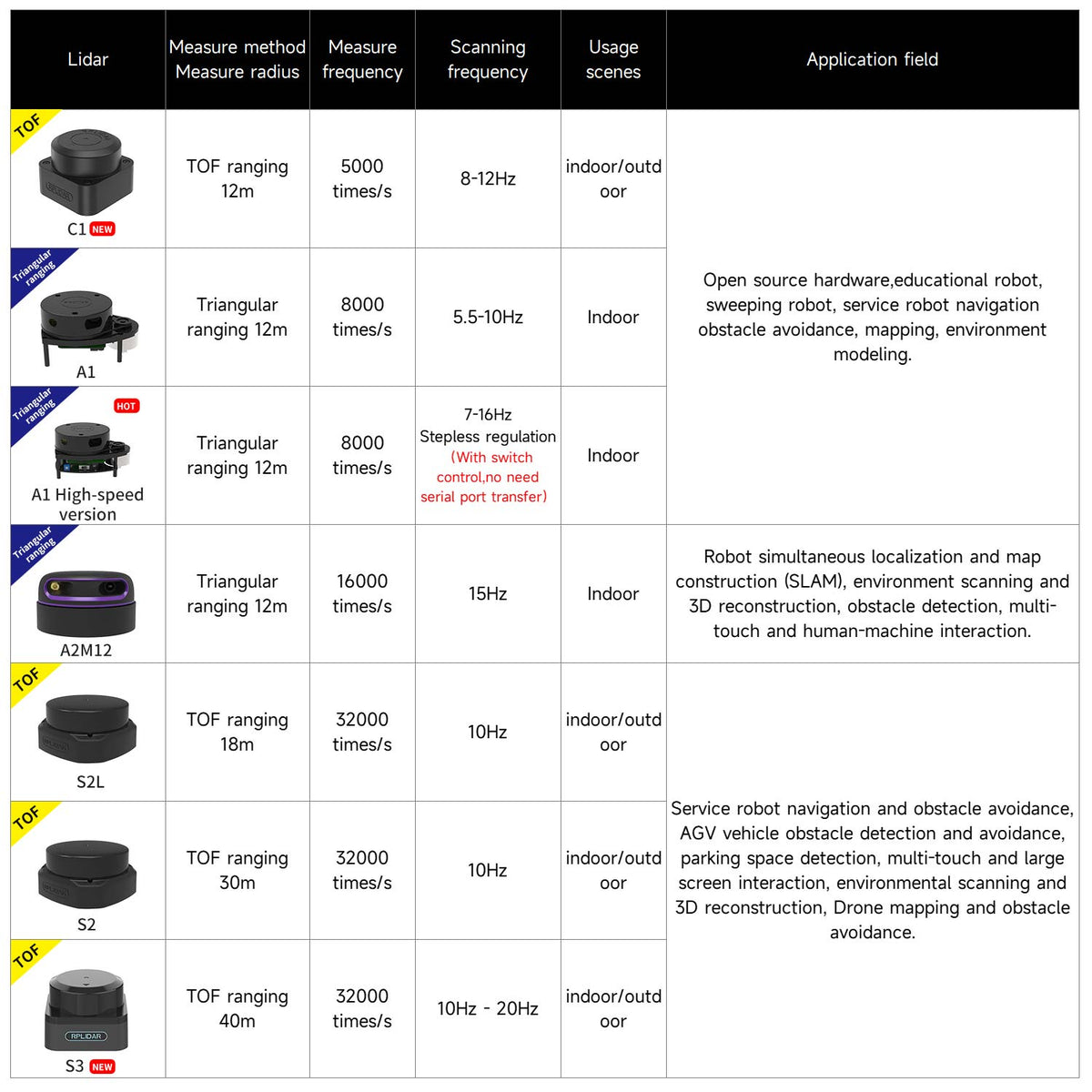 Slamtec RPLIDAR Lidar SLAM C1 A1 A2 S2 S2LS3 compatible con navegación cartográfica para ROS/ROS2