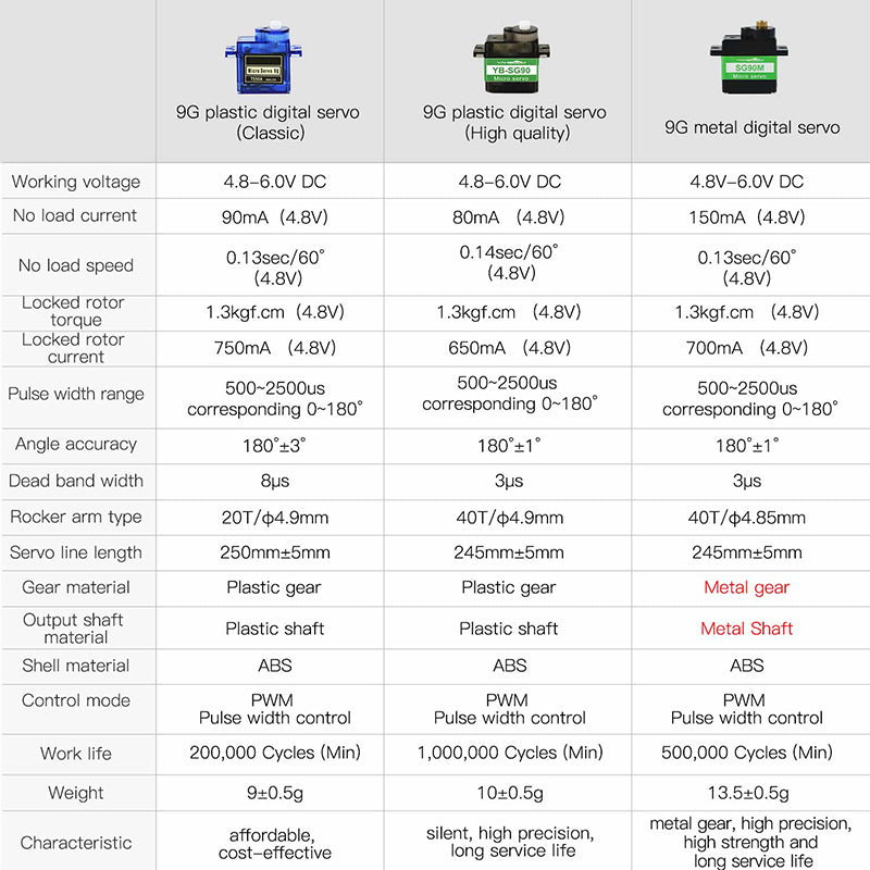 Yahboom SG90 Servo Motor Steering Gear