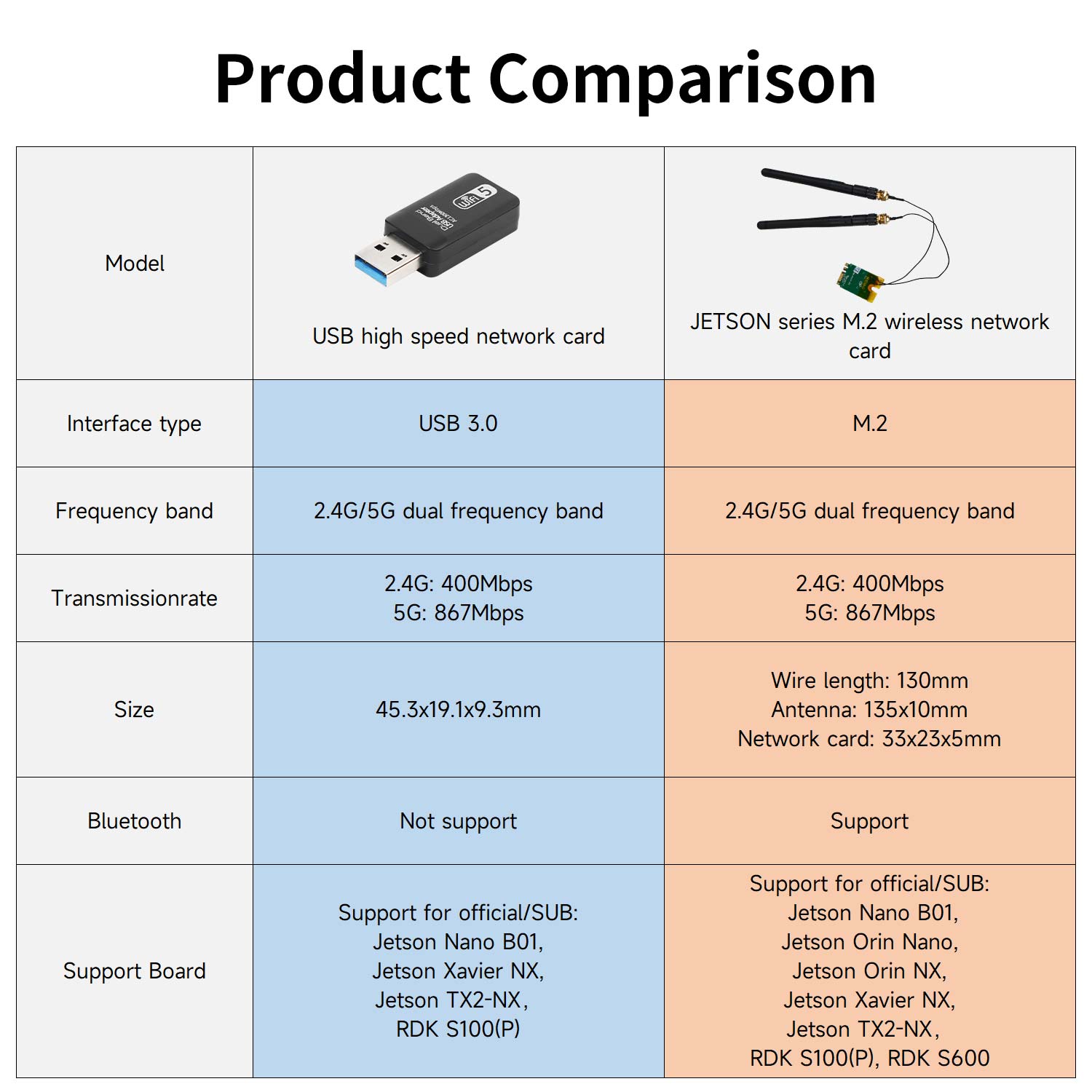 Tarjeta de red inalámbrica con antena USB 3.0 de 2,4 G/5 G y 1300 M para Jetson NANO/Xavier NX/TX2-NX
