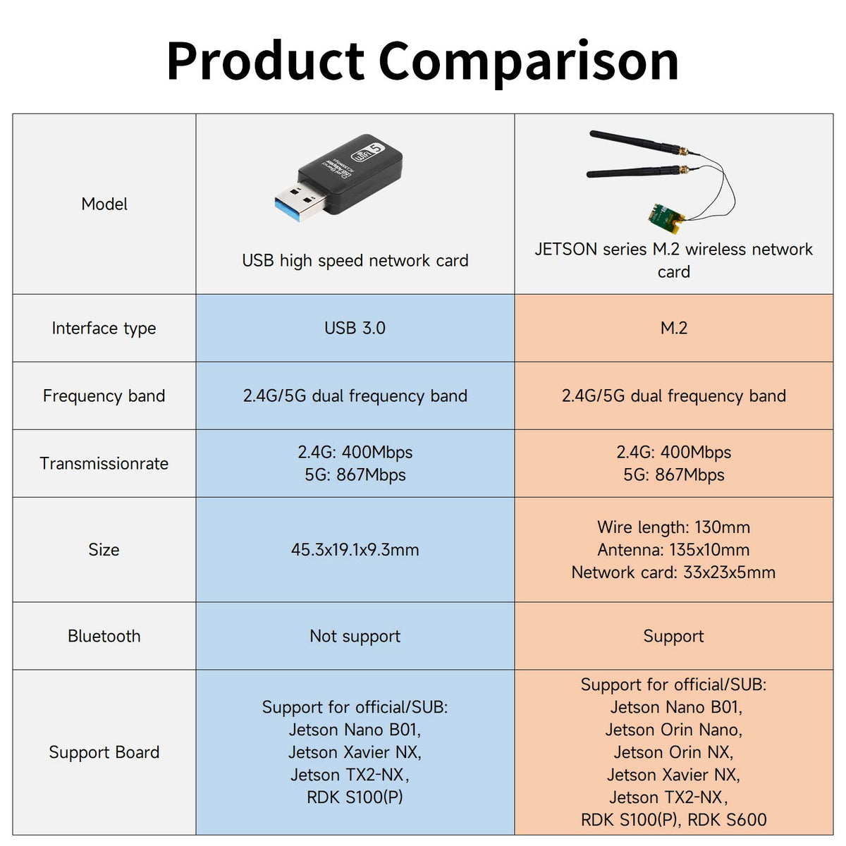 USB3.0 antenna wireless network card 2.4G/5G 1300M for Jetson NANO/Xavier NX/TX2-NX