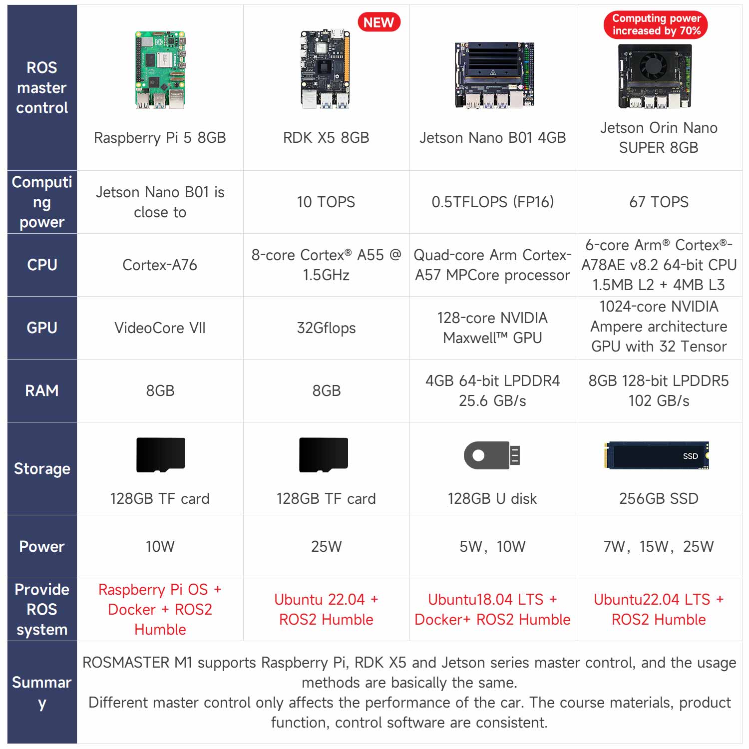 ROSMASTER M1 AI Large Language Model ROS2 Robot with Mecanum Wheel for Jetson NANO 4GB/Orin NANO SUPER/RDK X5/RaspberryPi 5
