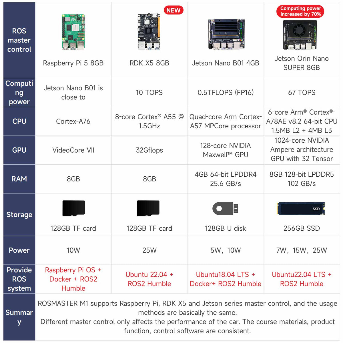 ROSMASTER M1 AI Large Language Model ROS2 Robot with Mecanum Wheel for Jetson NANO 4GB/Orin NANO SUPER/RDK X5/RaspberryPi 5