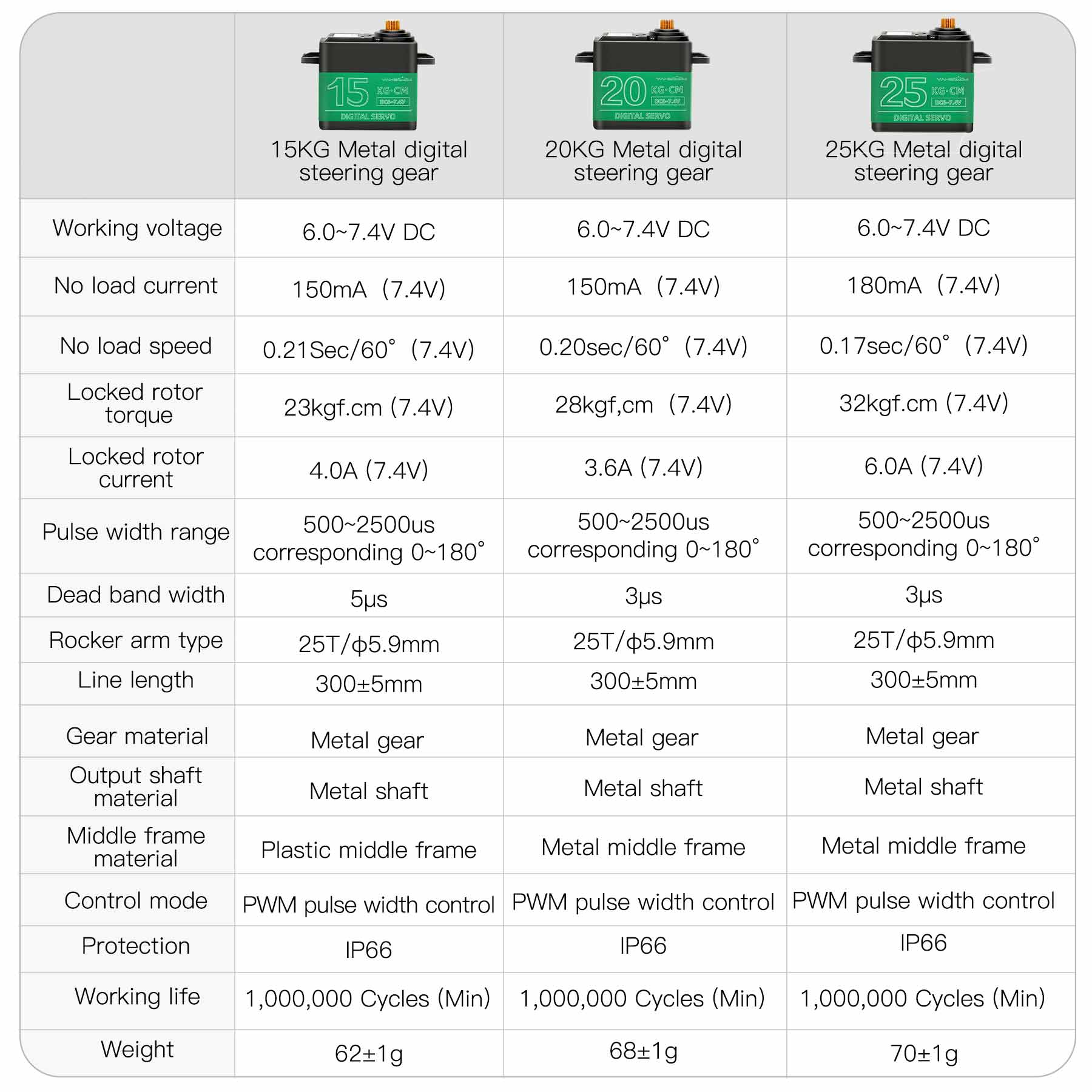 Yahboom 15KG/20KG/25KG Metal Digital Servo with Metal Gears and Larger Torque